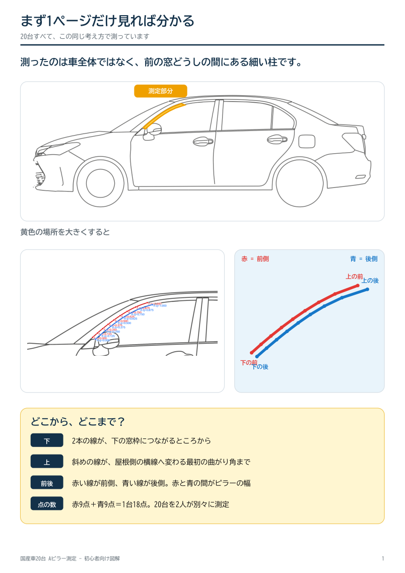 車のAピラー測定位置を黄色、前側を赤、後側を青で示した初心者向け図解